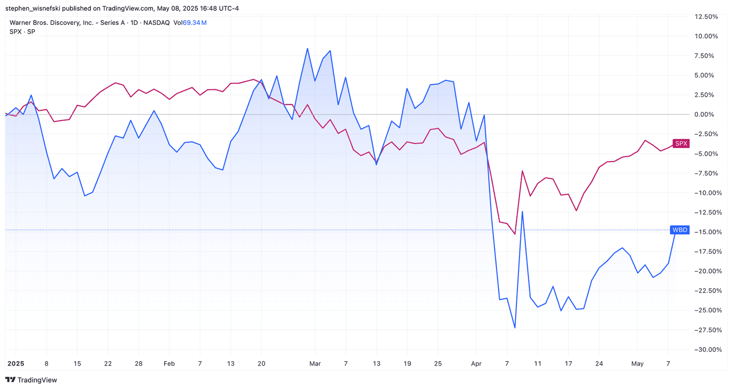 Warner Bros. Discovery vs S&P 500 chart YTD