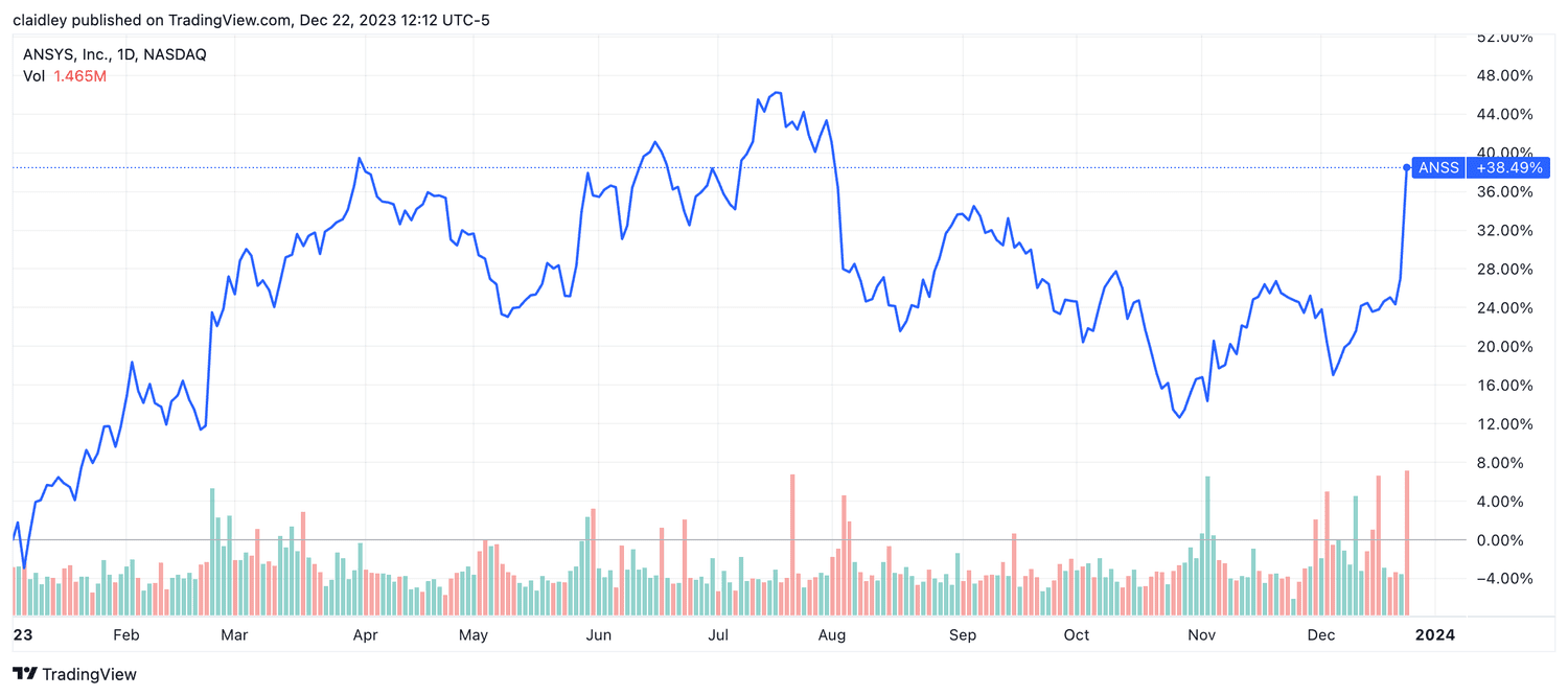 Ansys year-to-date stock chart (Dec. 22, 2023)
