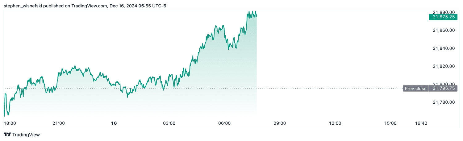 Nasdaq 100 futures - Dec. 16, 2024