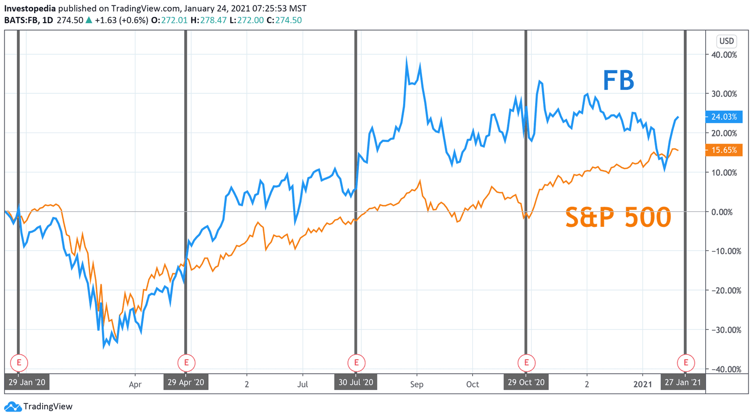 One Year Total Return for S&P 500 and Facebook