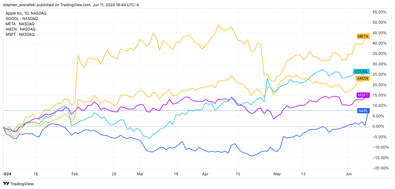 Year-to-date share price performance chart for Apple, Amazon, Alphabet, Meta and Microsoft. 