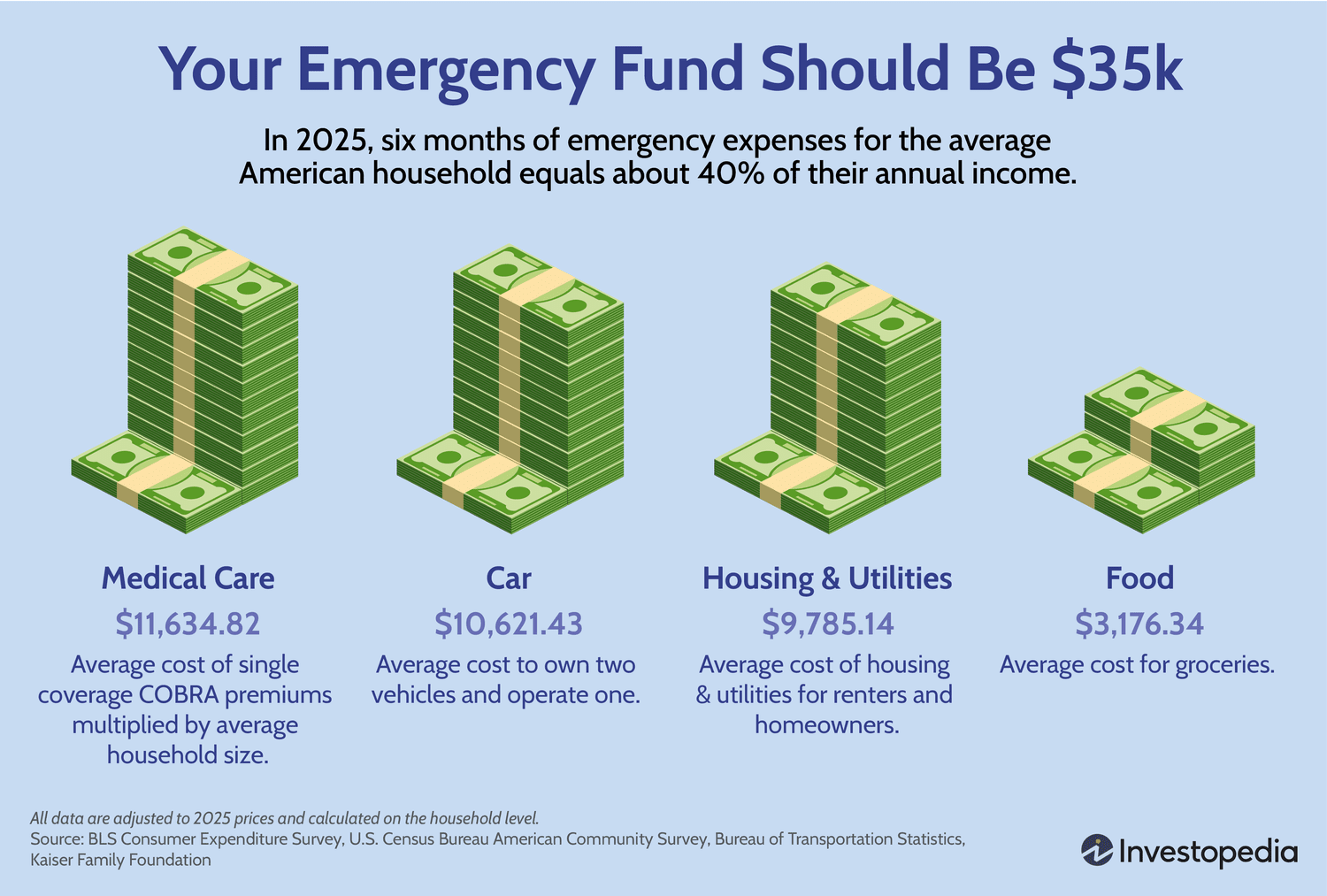 Your Emergency Fund Should Be $35k