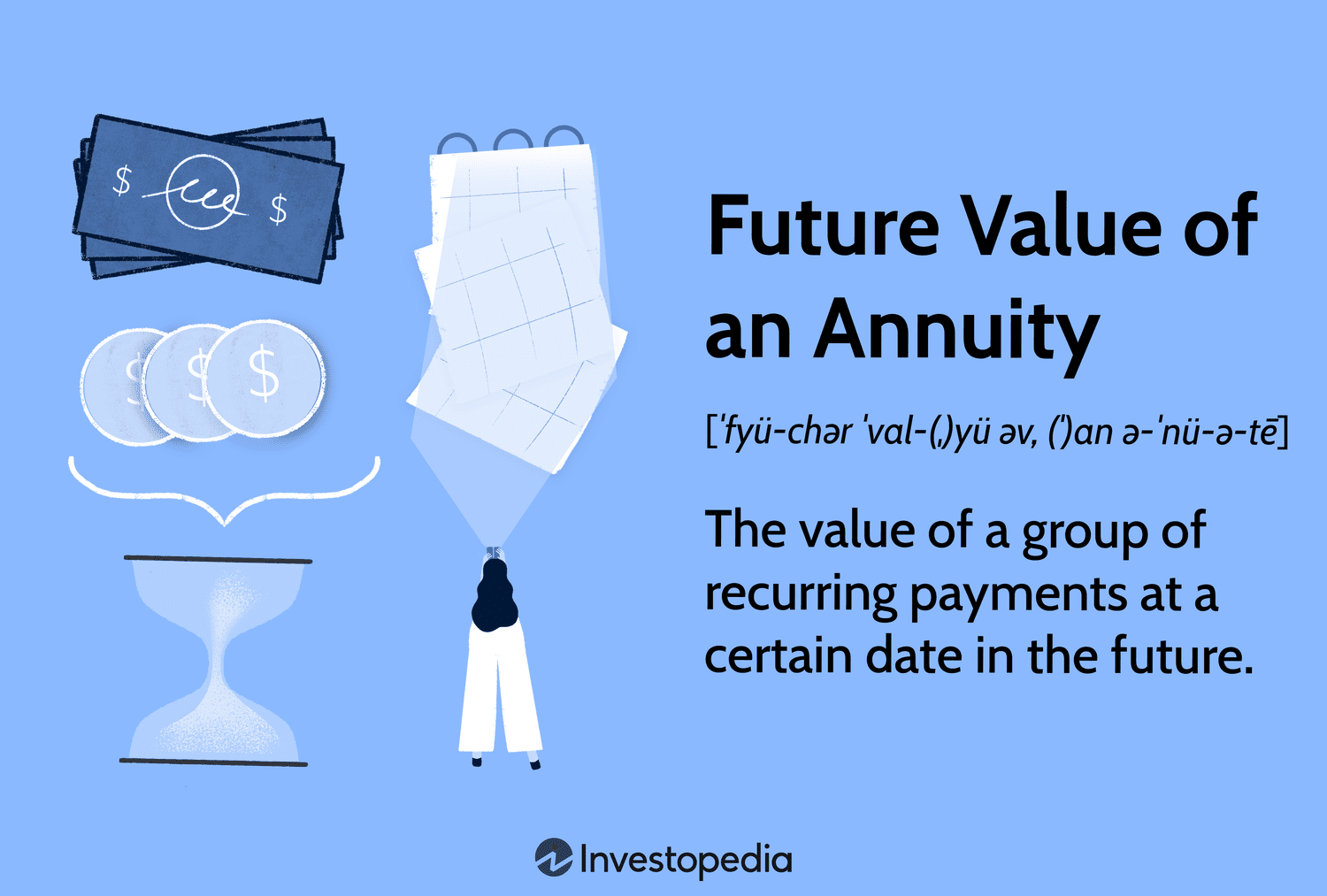 Future Value of an Annuity: The value of a group of recurring payments at a certain date in the future.