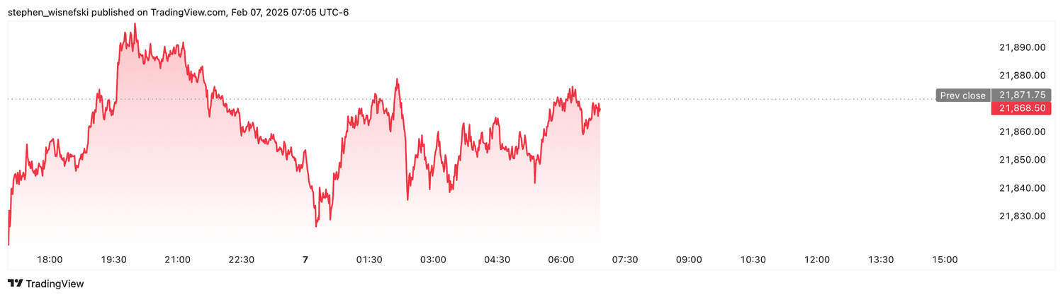 Nasdaq 100 futures - Feb. 7, 2025