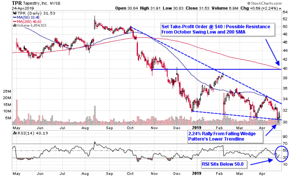 Chart depicting the share price of Tapestry, Inc. (TPR)