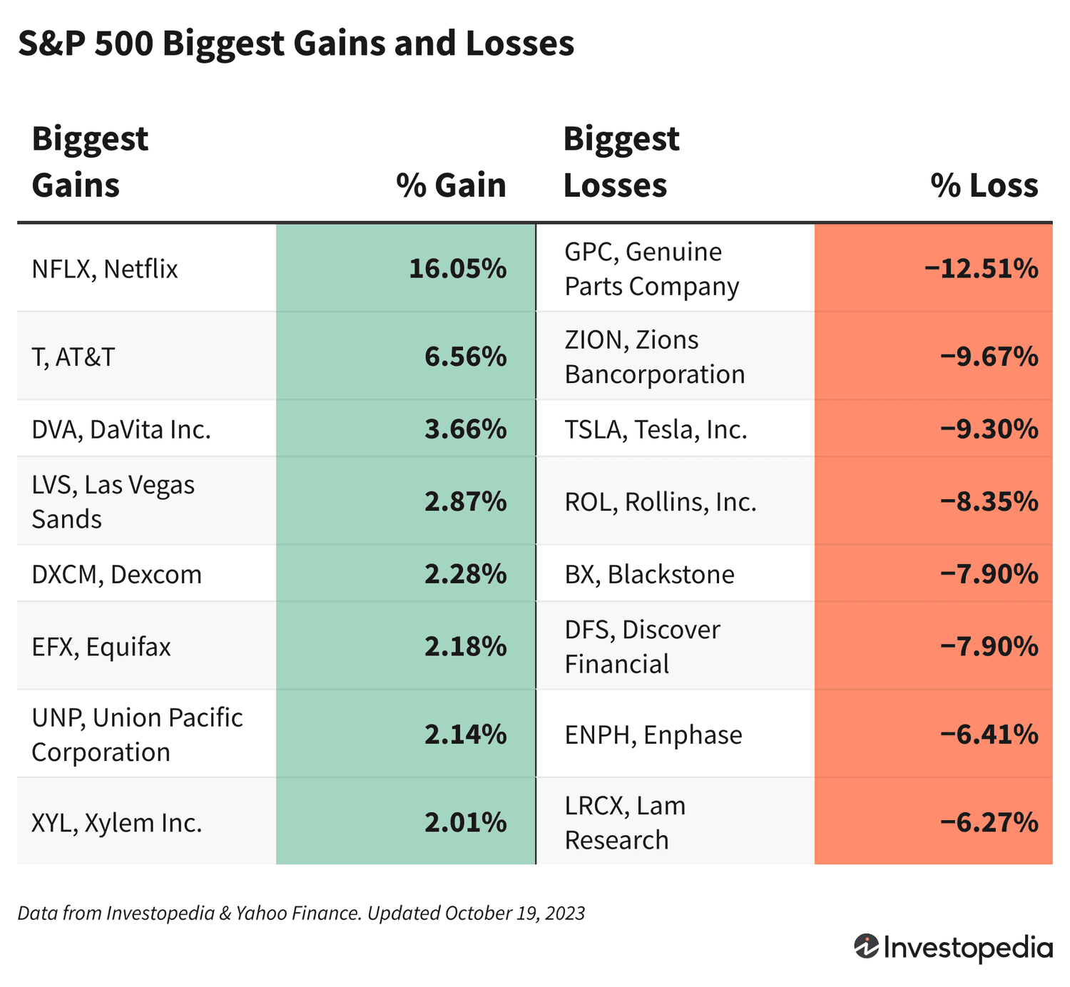 A chart shows the stocks in the S&P 500 that gained and loss the most on Oct. 19, 2023.