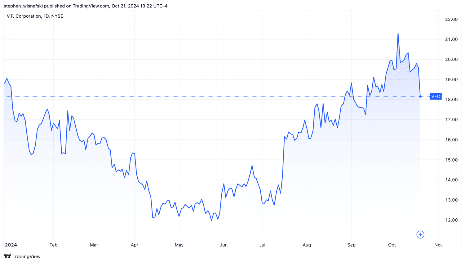 VF Corp. Stock Price Chart YTD