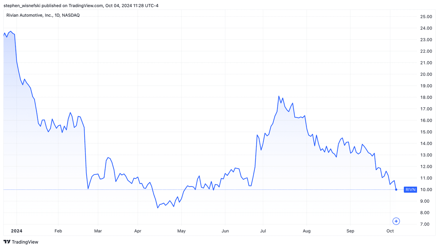 Rivian stock price chart year to date
