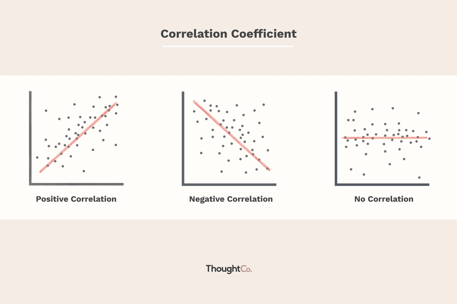 Graphs showing positive, negative, and no correlation