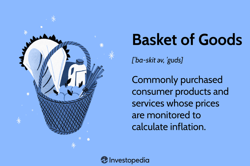 Basket of Goods: Commonly purchased consumer products and services whose prices are monitored to calculate inflation.