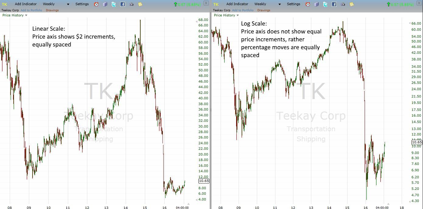 linear versus logarithmic stock chart