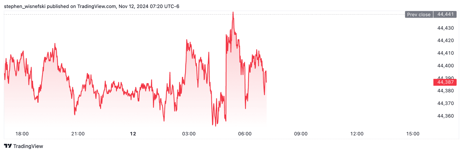 DJIA futures - November 12, 2024