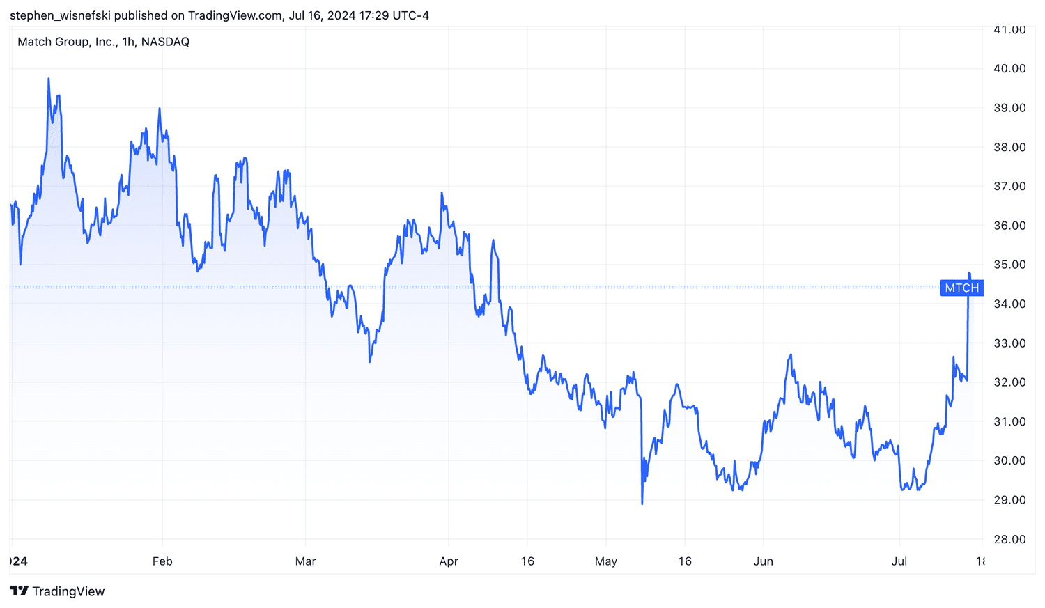 Match stock price chart year to date