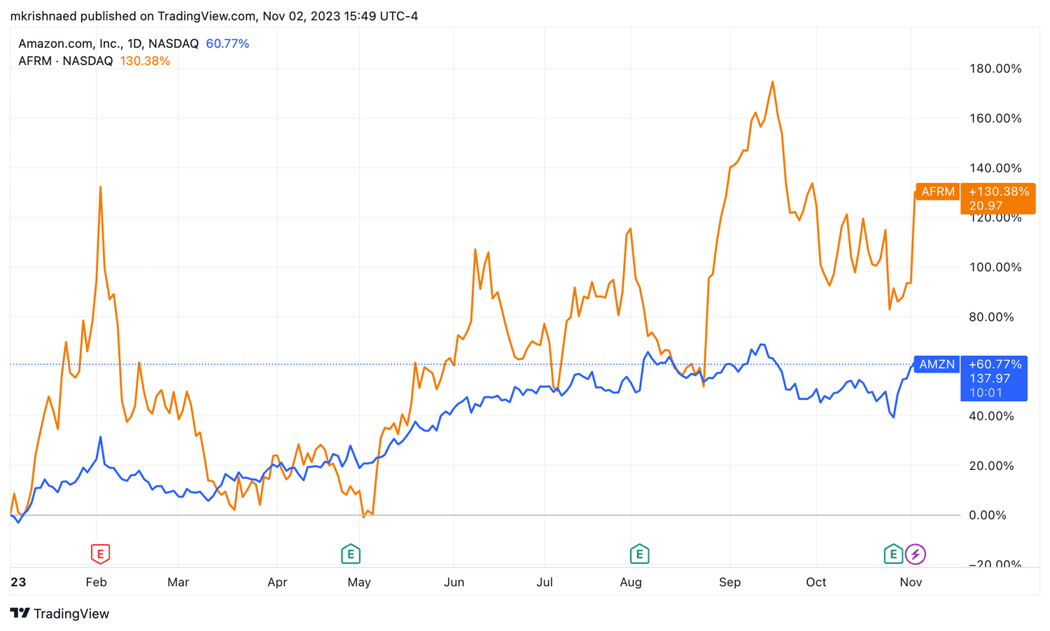 Amazn-Affirm YTD