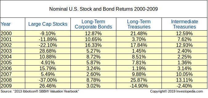 Table of Nominal U.S. Stock and Bond Returns 2000-2009