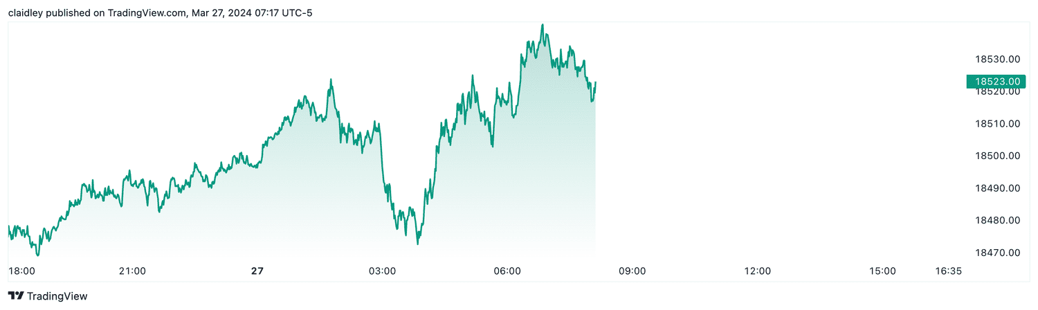 Nasdaq 100 futures (March 27, 2024)