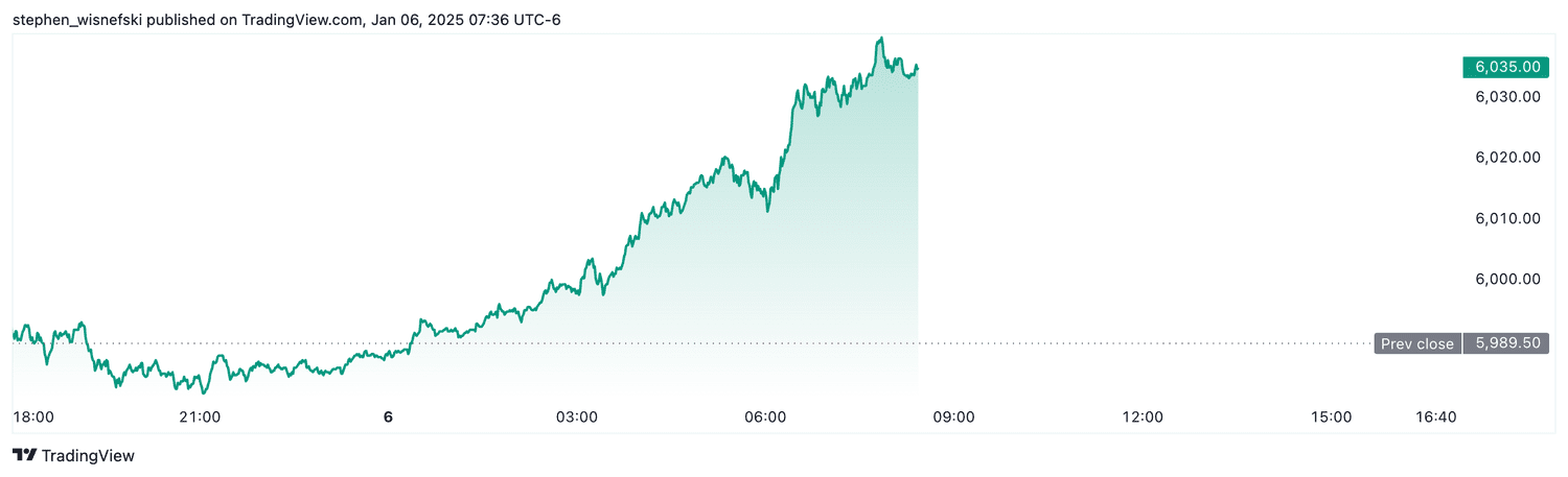S&P 500 futures - Jan. 6, 2025