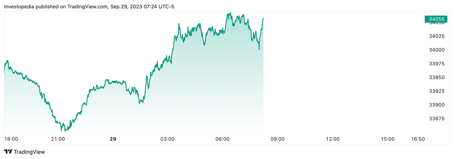 Dow futures (Sept. 29, 2023)