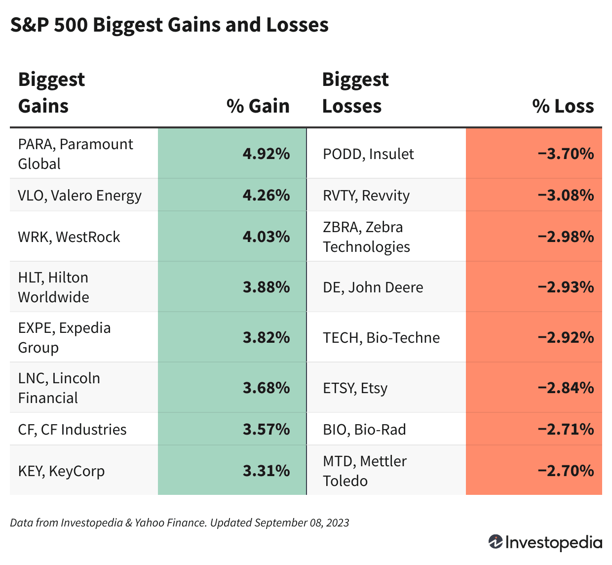 S&P 500 Winners and Losers Sept. 8 2023