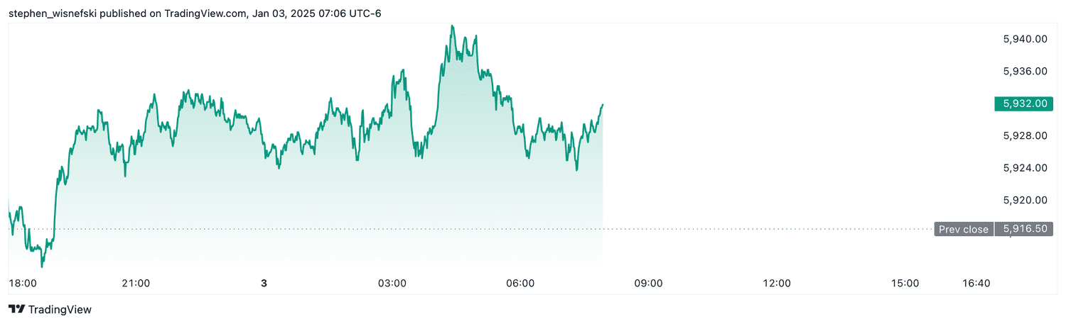 S&P 500 futures - Jan. 3, 2025