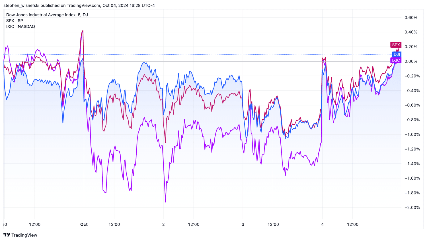 DJIA, S&P 500, Nasdaq Composite week chart
