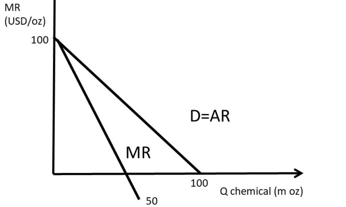Average Revenue Curve
