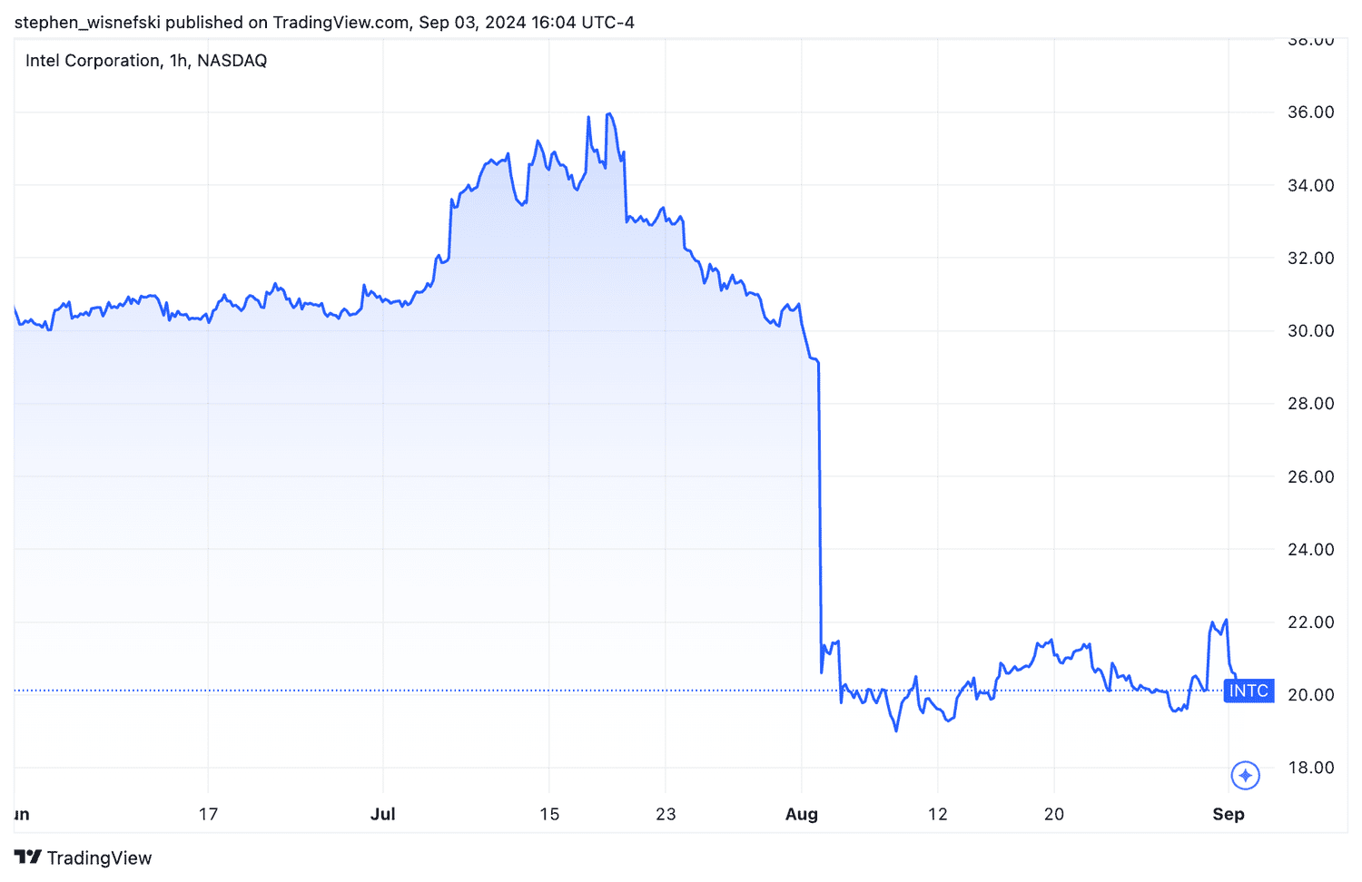Intel stock price chart last three months