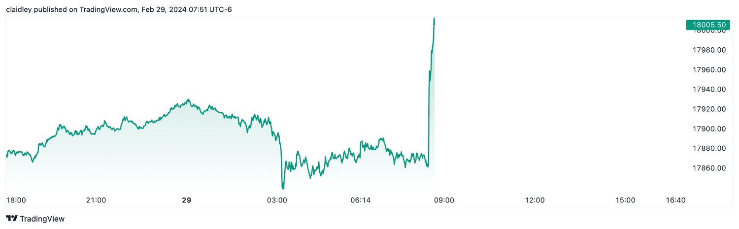 Nasdaq 100 futures (Feb. 29, 2024)