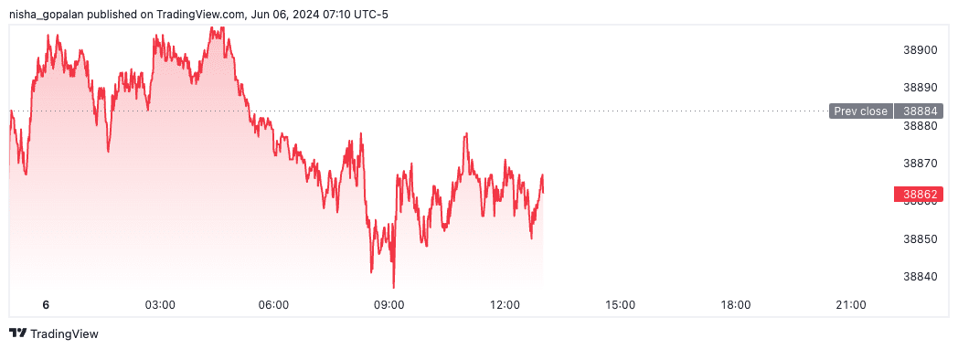 Dow futures (June 6th, 2024).