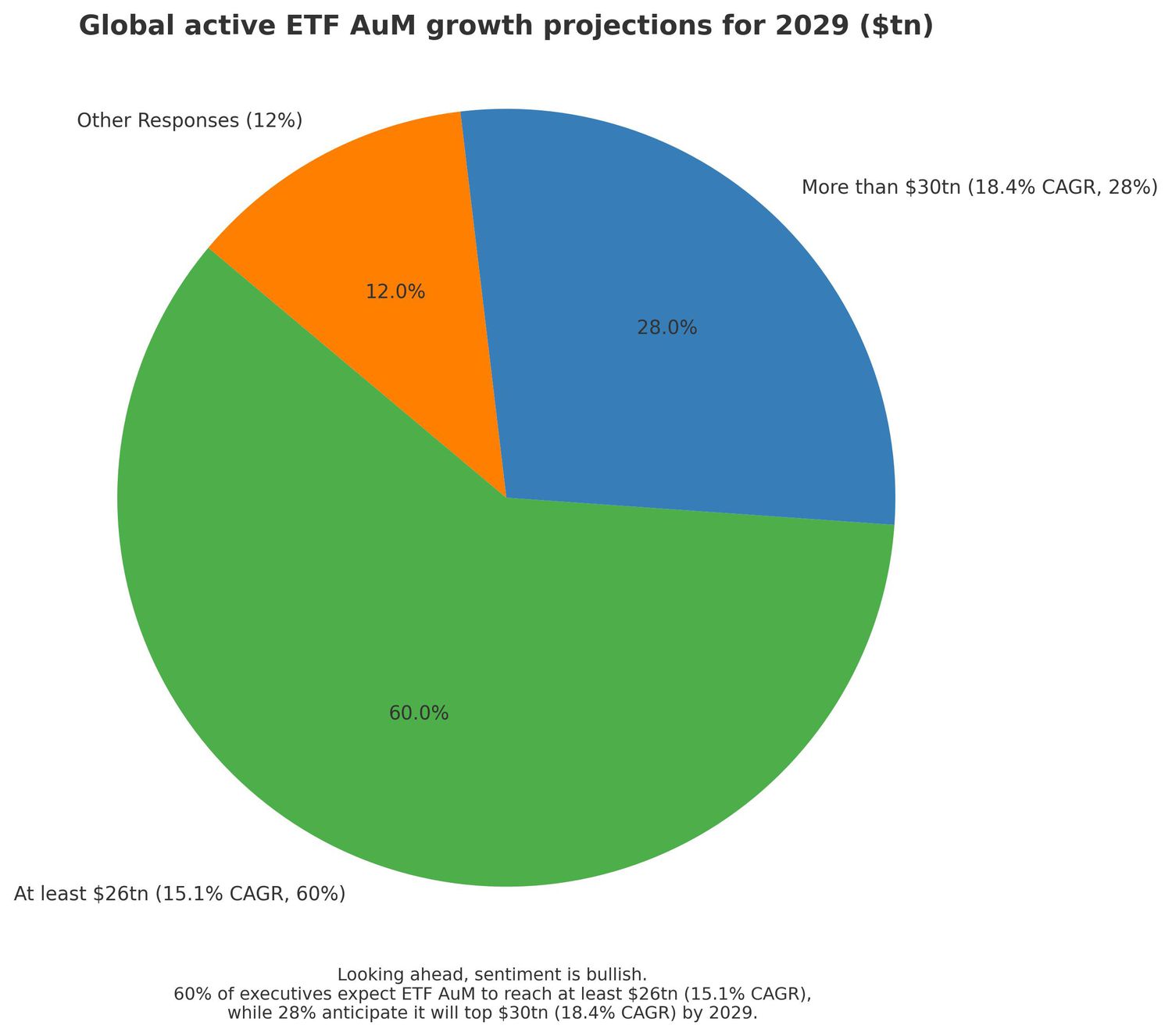 Global ETF AuM to reach at least $26 trillion by 2029. Source: PwC ETF Survey: ETFs 2029 