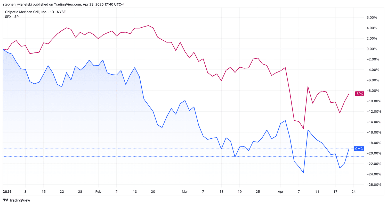 Chipotle stock price vs S&P 500 chart YTD