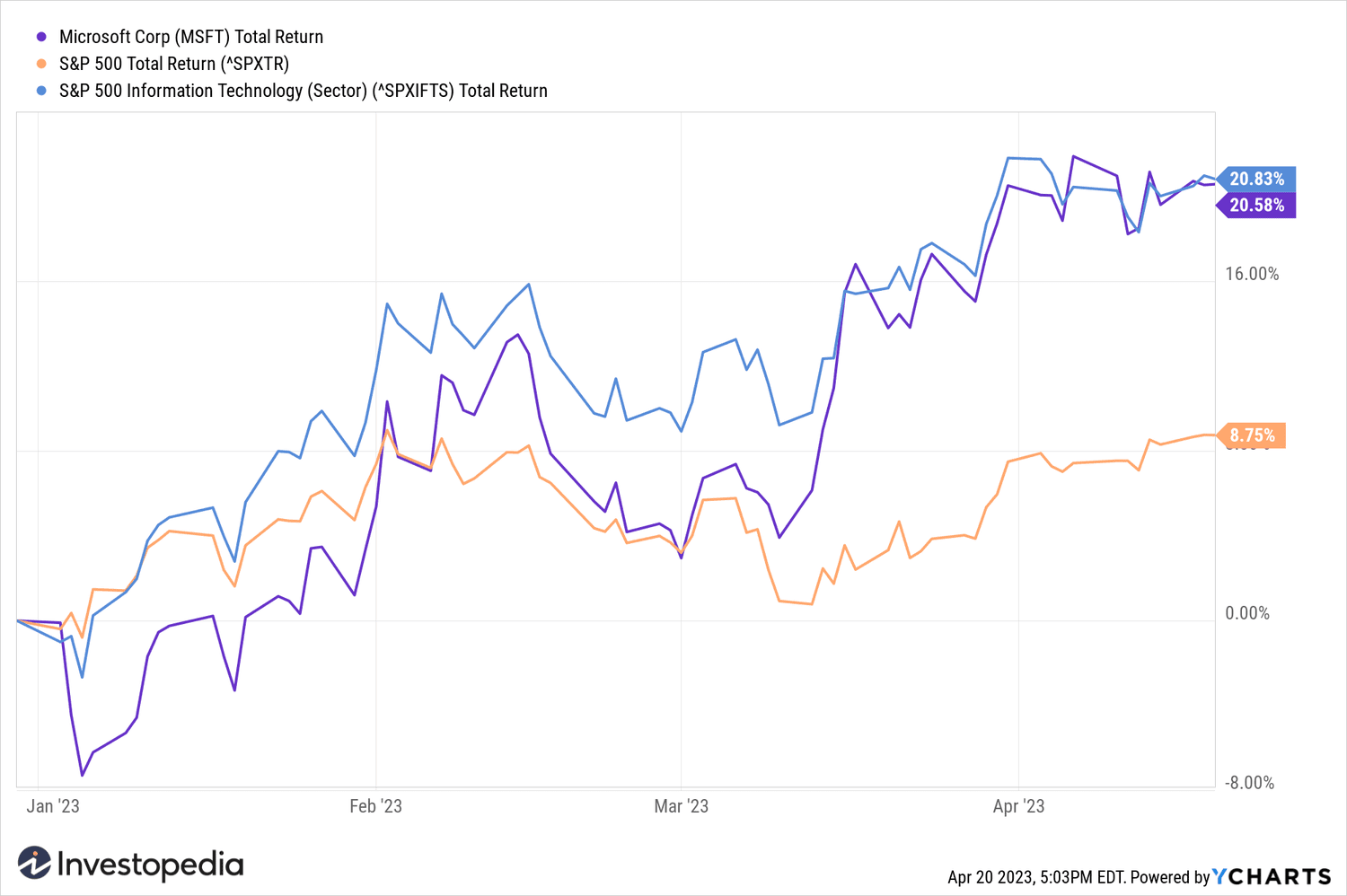 Microsoft YTD stock performance vs S&P 500 and IT sector. 