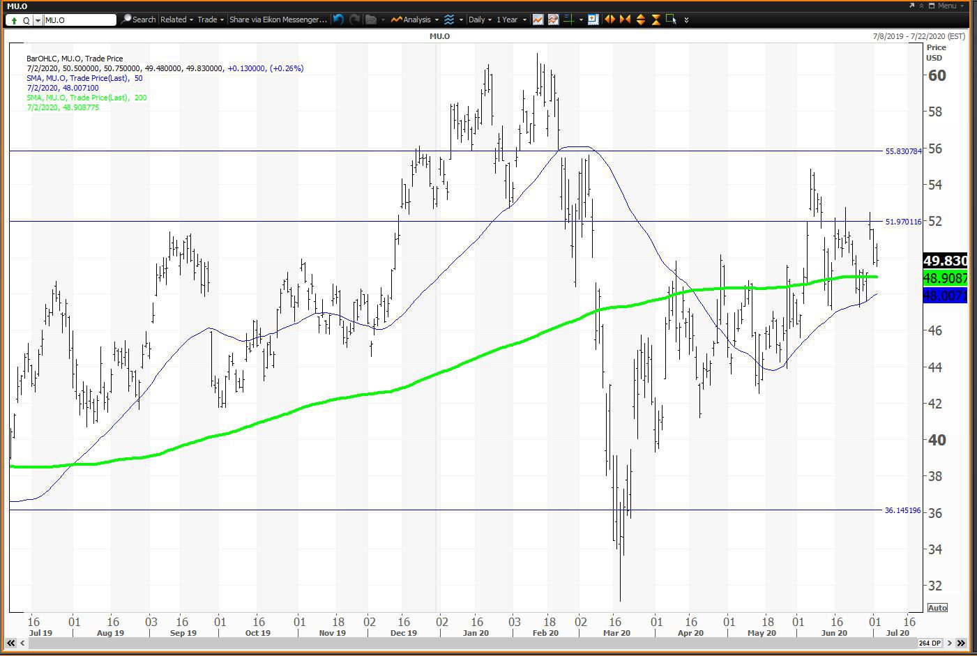 Daily chart showing the share price performance of Micron Technology, Inc. (MU)
