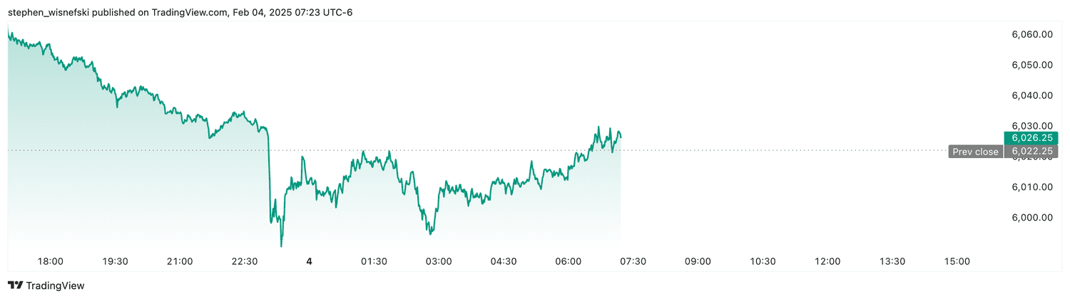 S&P 500 futures - Feb. 4, 2025