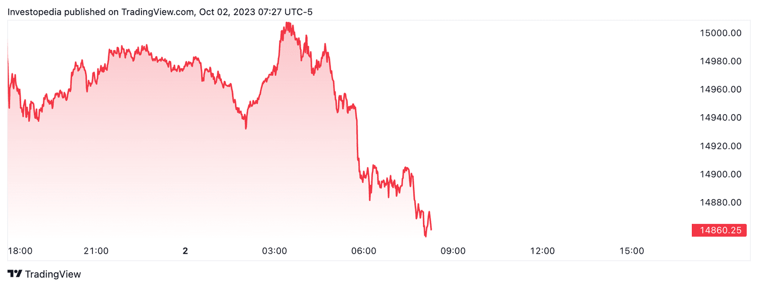 Nasdaq 100 futures (Oct. 2, 2023)