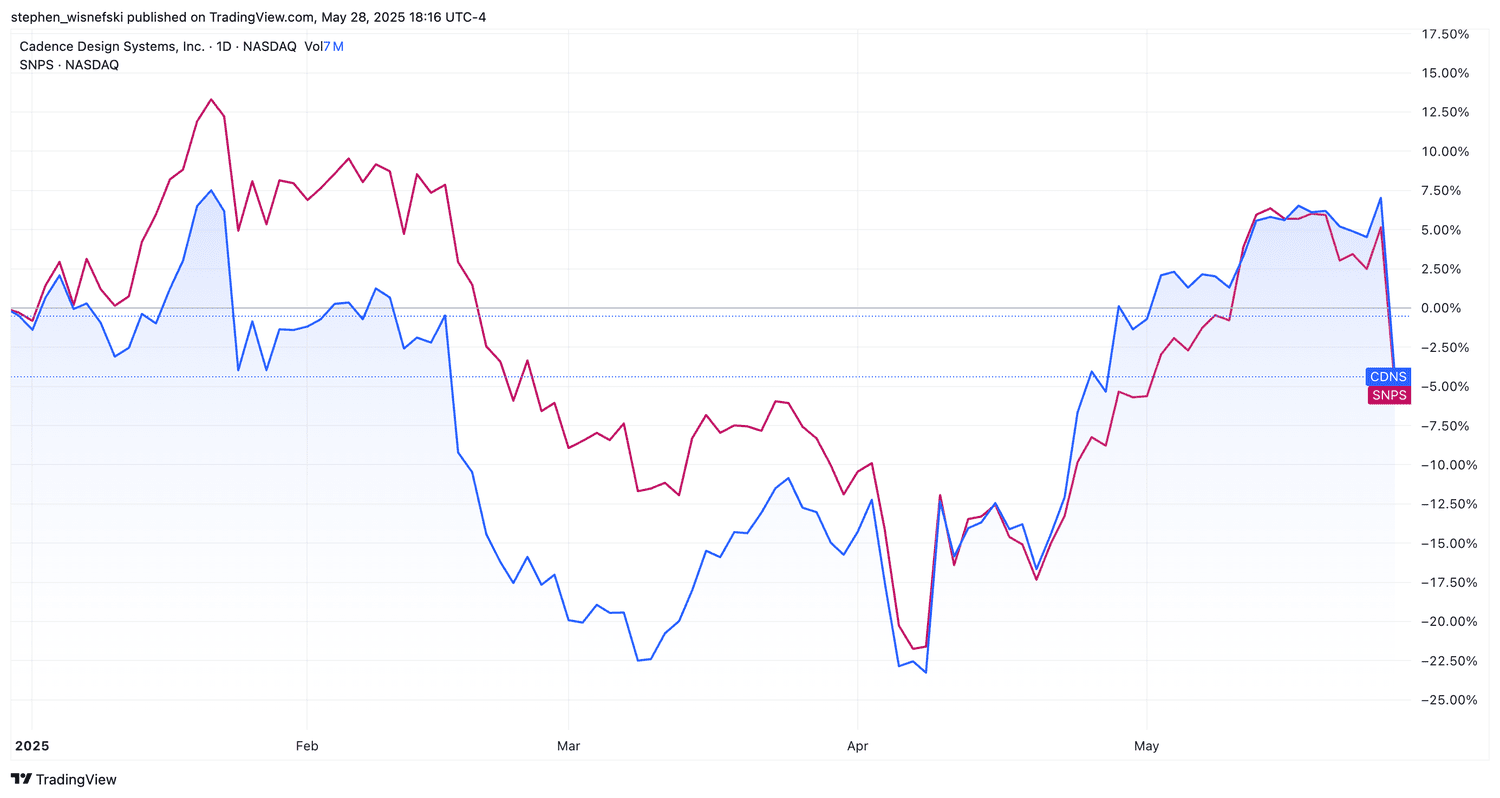 Cadence and Synopsys YTD stock price chart. 