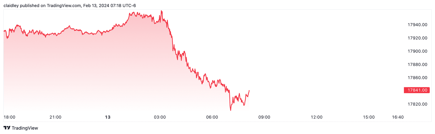 Nasdaq 100 futures (Feb. 13, 2024)