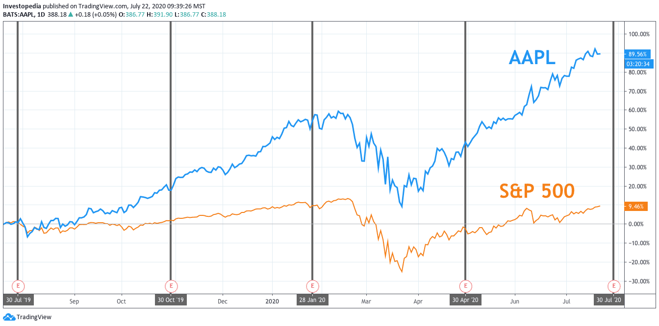 One Year Total Return for S&P 500 and Apple