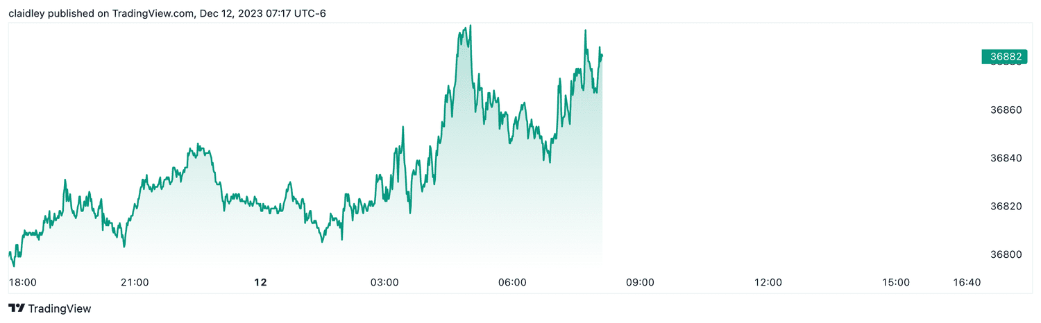 Dow futures (Dec. 12, 2023)