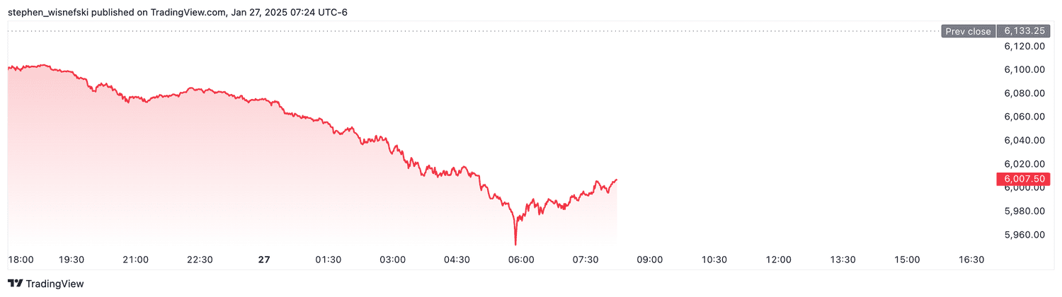S&P 500 futures - January 27, 2025