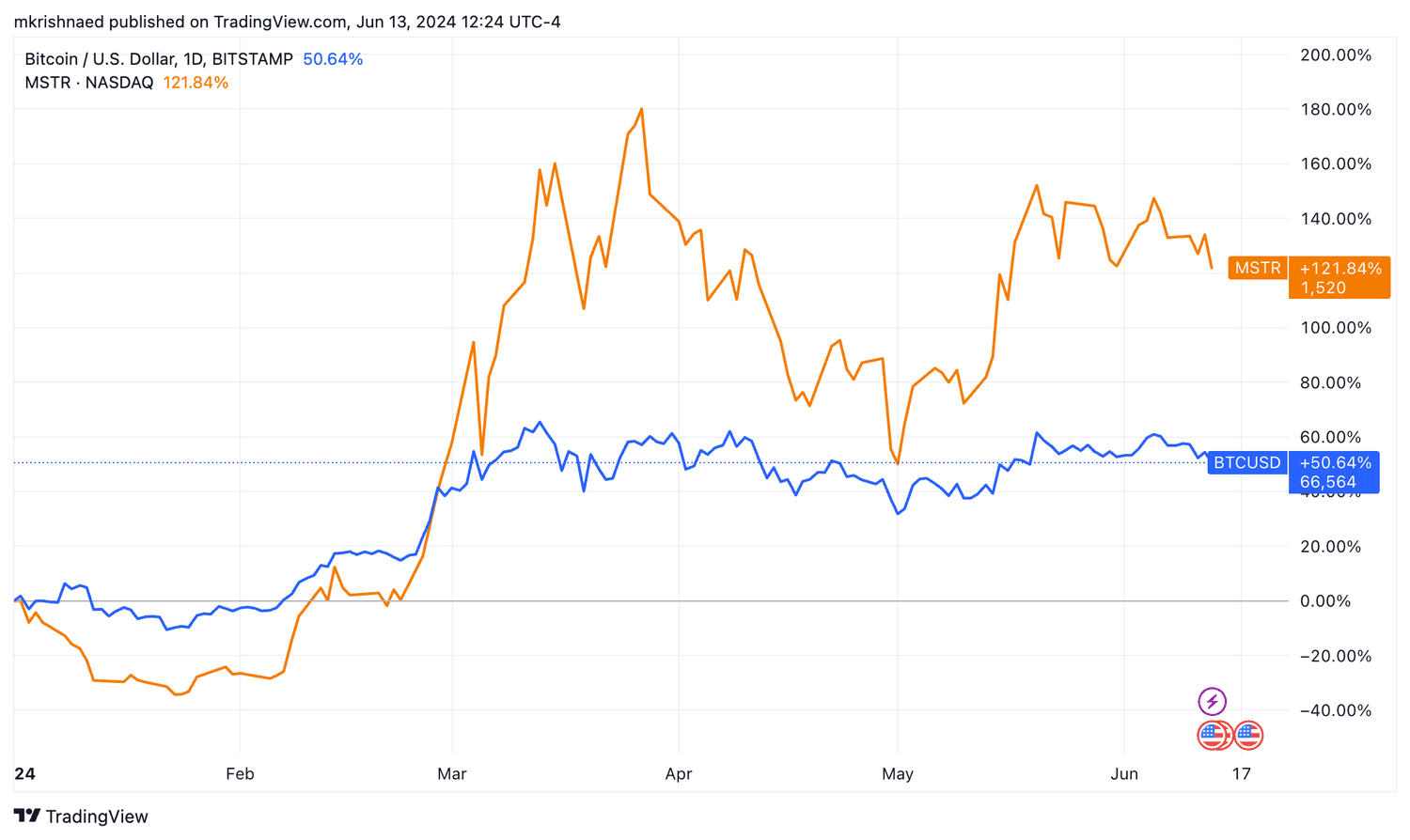 Bitcoin and MicroStrategy prices year-to-date