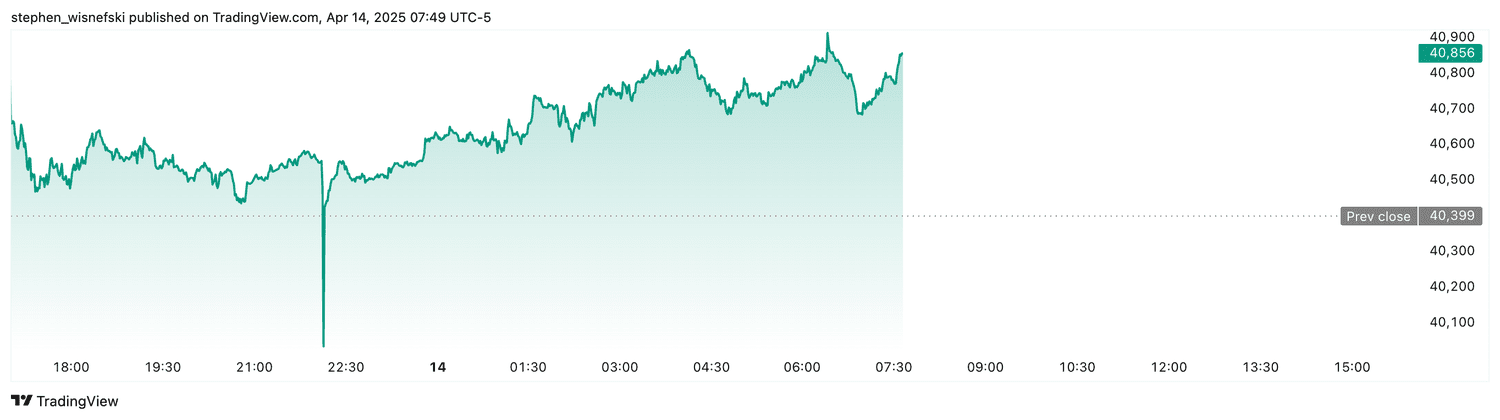 DJIA futures - April 14, 2025