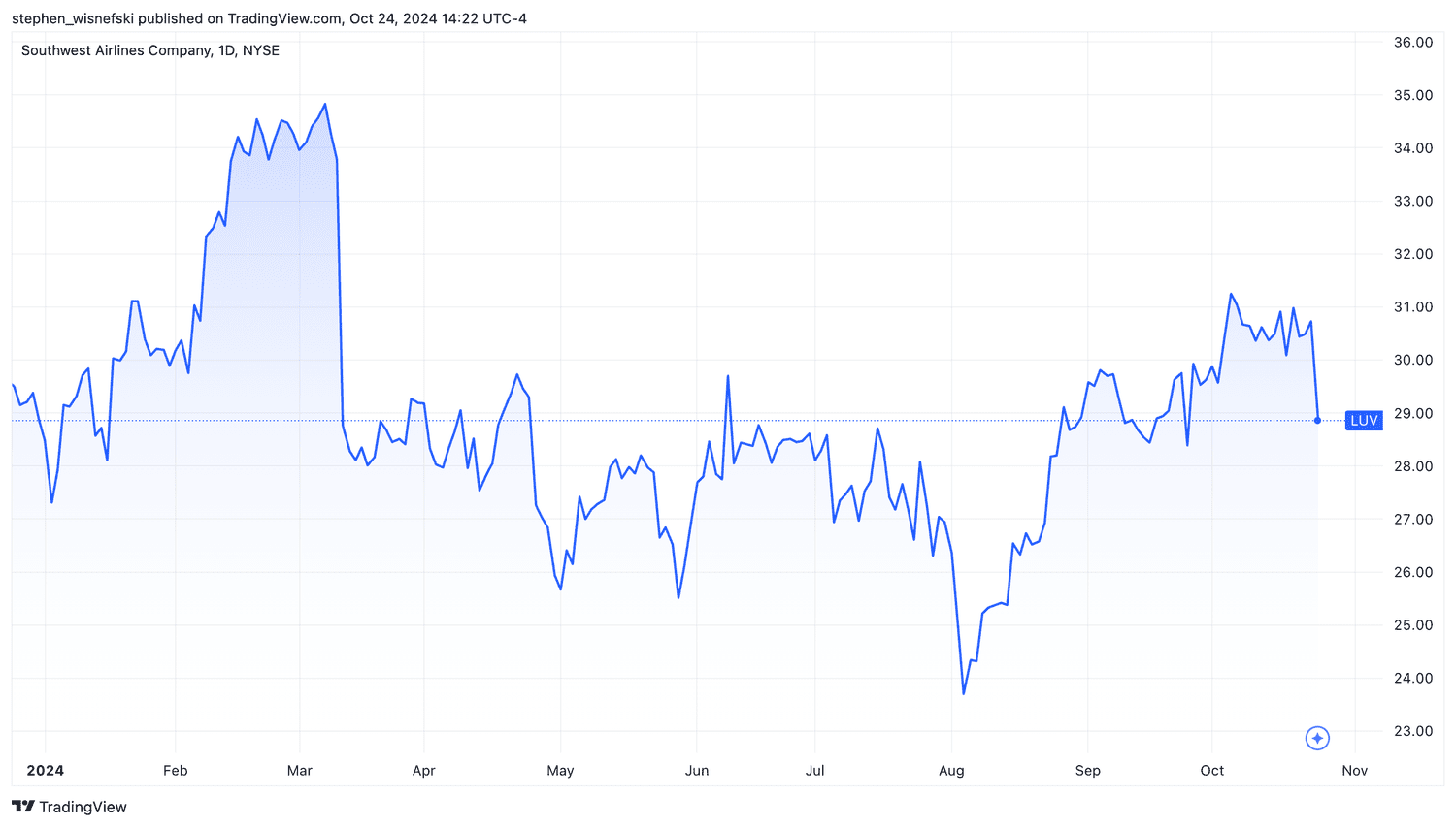 Southwest stock price YTD