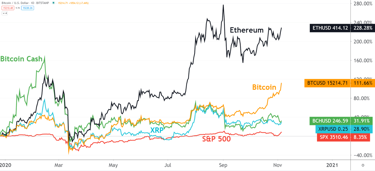 Crypto YTD