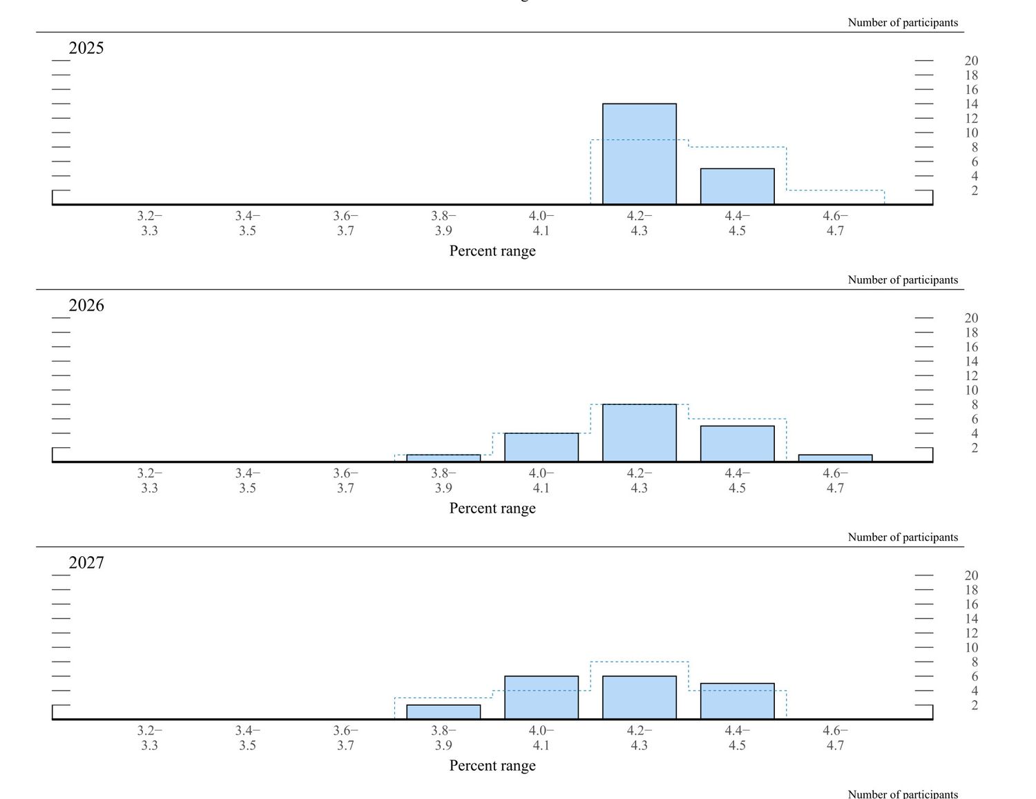 Unemployment dot plot from Dec 2024 FOMC meeting