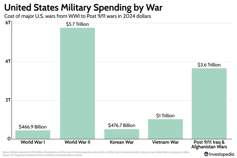 Bar chart showing the cost of major U.S. wars from WWI to Post 9/11 wars in 2024 dollars