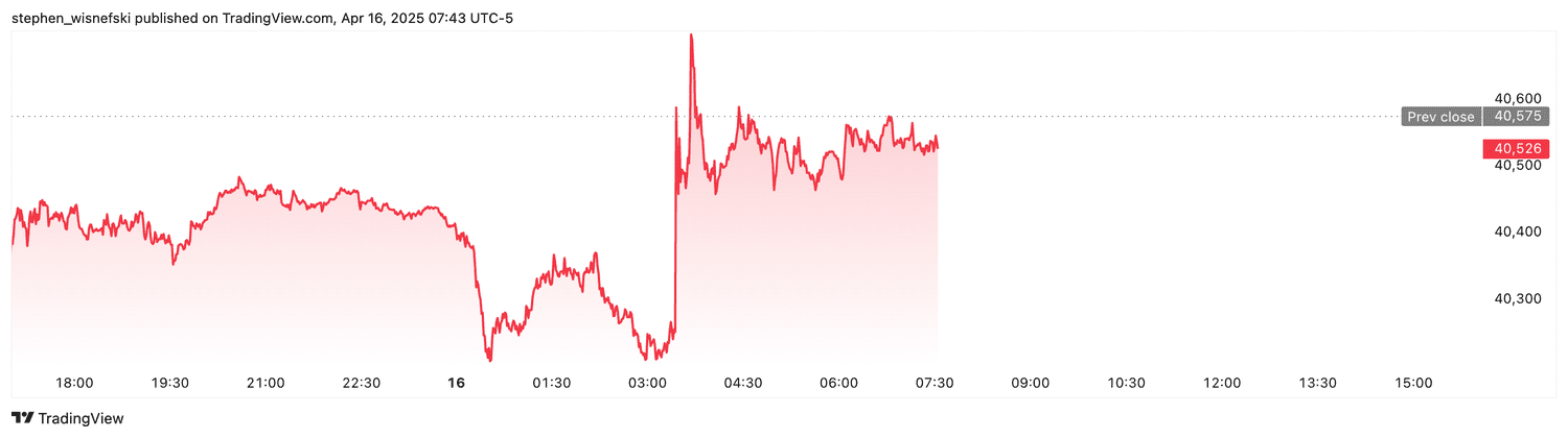 DJIA futures - April 16, 2025
