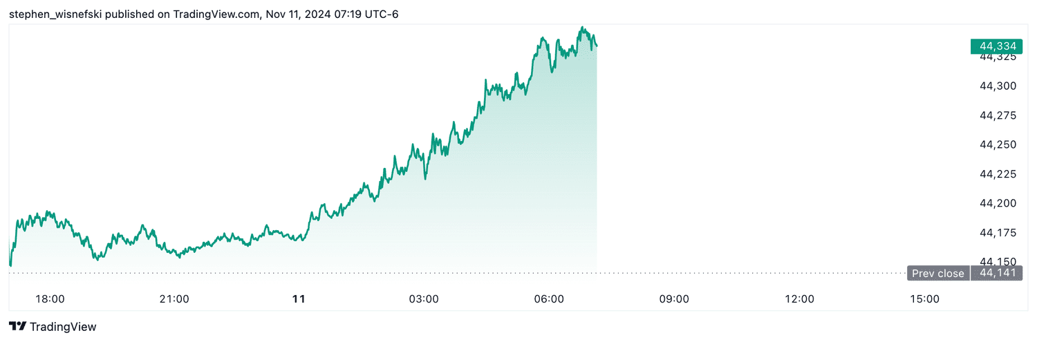 DJIA futures - Nov. 11, 2024