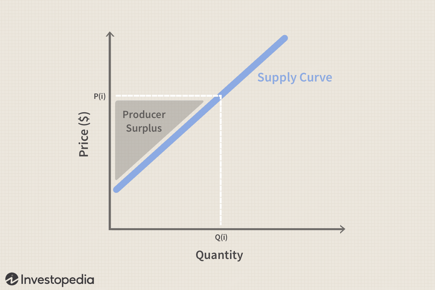 Producer Surplus