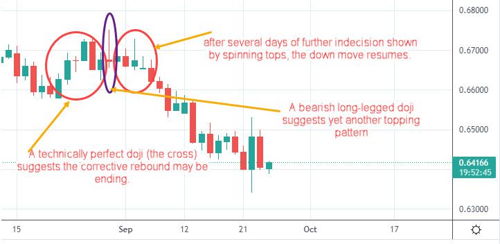 Doji spinning top 
